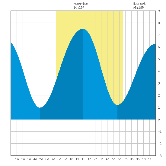 Oak Branch tide chart for Friday, October 24, 2025