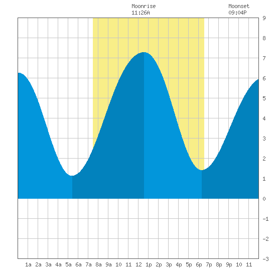 Oak Branch tide chart for Saturday, October 25, 2025