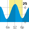 Oak Branch tide chart for Saturday, October 25, 2025