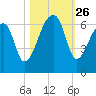 Oak Branch tide chart for Sunday, October 26, 2025