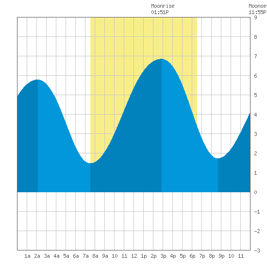 Oak Branch tide chart for Tuesday, October 28, 2025