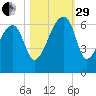 Oak Branch tide chart for Wednesday, October 29, 2025