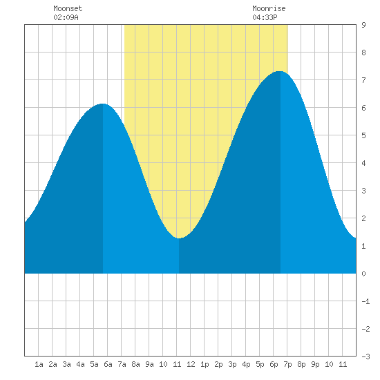 Oak Branch tide chart for Thursday, October 2, 2025