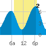 Oak Branch tide chart for Thursday, October 2, 2025