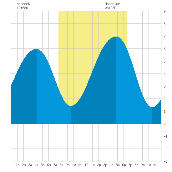 Oak Branch tide chart for Thursday, October 30, 2025
