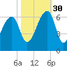 Oak Branch tide chart for Thursday, October 30, 2025