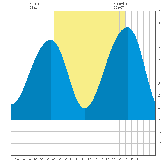 Oak Branch tide chart for Friday, October 3, 2025