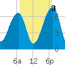 Oak Branch tide chart for Friday, October 3, 2025
