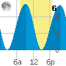 Oak Branch tide chart for Monday, October 6, 2025