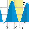Oak Branch tide chart for Tuesday, October 7, 2025