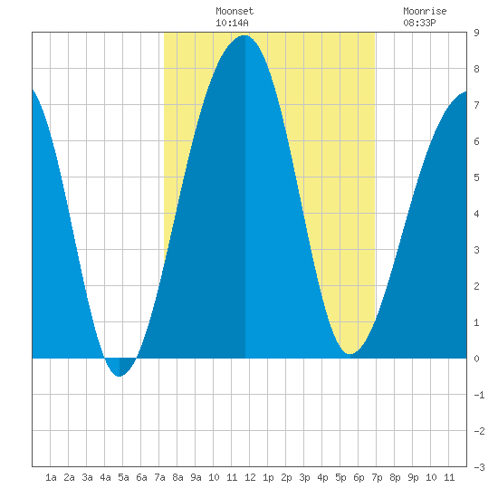 Oak Branch tide chart for Thursday, October 9, 2025
