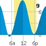 Oak Branch tide chart for Thursday, October 9, 2025