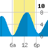 Oak Branch tide chart for Monday, November 10, 2025