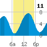 Oak Branch tide chart for Tuesday, November 11, 2025