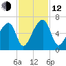 Oak Branch tide chart for Wednesday, November 12, 2025