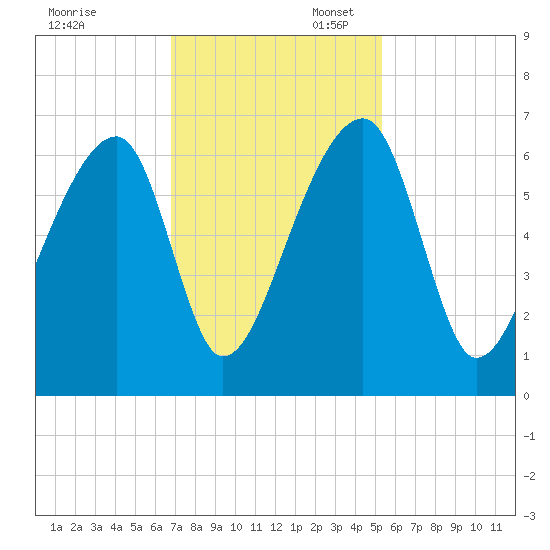 Oak Branch tide chart for Thursday, November 13, 2025