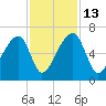Oak Branch tide chart for Thursday, November 13, 2025