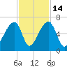 Oak Branch tide chart for Friday, November 14, 2025
