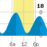 Oak Branch tide chart for Tuesday, November 18, 2025