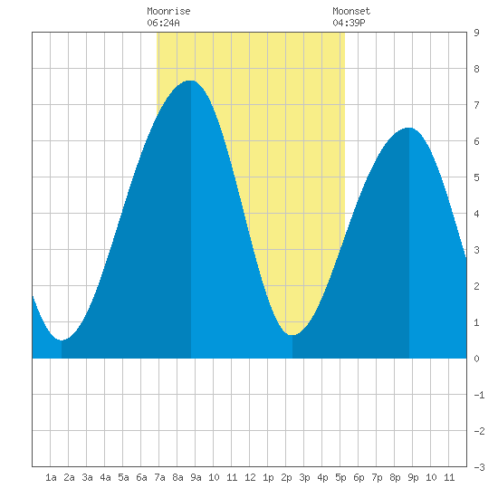 Oak Branch tide chart for Wednesday, November 19, 2025
