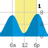 Oak Branch tide chart for Saturday, November 1, 2025