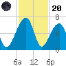 Oak Branch tide chart for Thursday, November 20, 2025