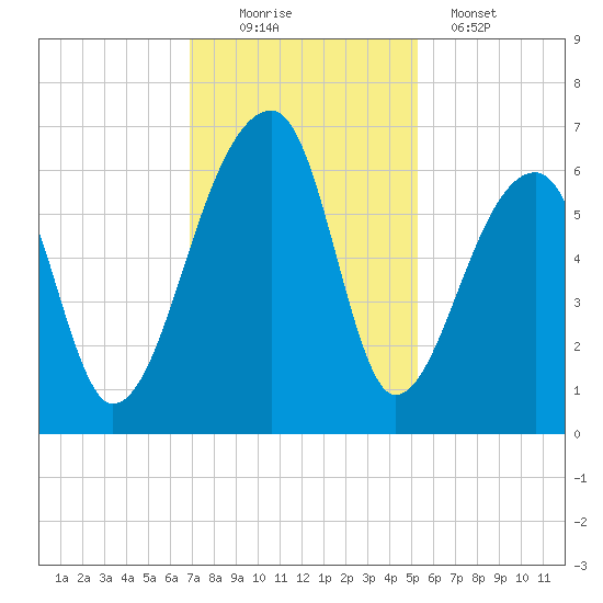 Oak Branch tide chart for Saturday, November 22, 2025