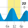 Oak Branch tide chart for Saturday, November 22, 2025
