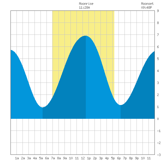Oak Branch tide chart for Tuesday, November 25, 2025
