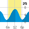 Oak Branch tide chart for Tuesday, November 25, 2025