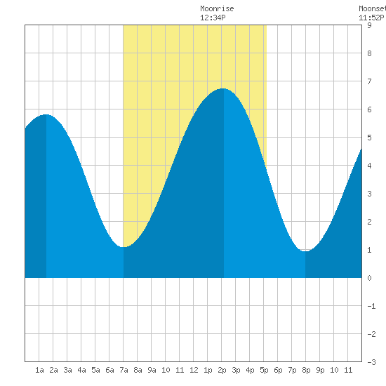 Oak Branch tide chart for Thursday, November 27, 2025