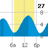 Oak Branch tide chart for Thursday, November 27, 2025
