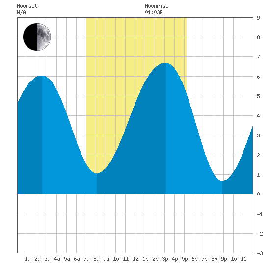 Oak Branch tide chart for Friday, November 28, 2025