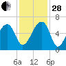 Oak Branch tide chart for Friday, November 28, 2025