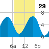 Oak Branch tide chart for Saturday, November 29, 2025