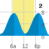 Oak Branch tide chart for Sunday, November 2, 2025