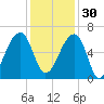 Oak Branch tide chart for Sunday, November 30, 2025