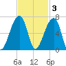 Oak Branch tide chart for Monday, November 3, 2025