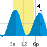 Oak Branch tide chart for Tuesday, November 4, 2025