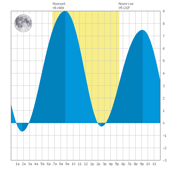 Oak Branch tide chart for Wednesday, November 5, 2025