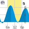 Oak Branch tide chart for Wednesday, November 5, 2025