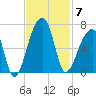 Oak Branch tide chart for Friday, November 7, 2025