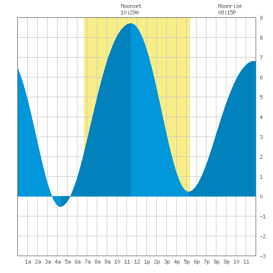 Oak Branch tide chart for Saturday, November 8, 2025