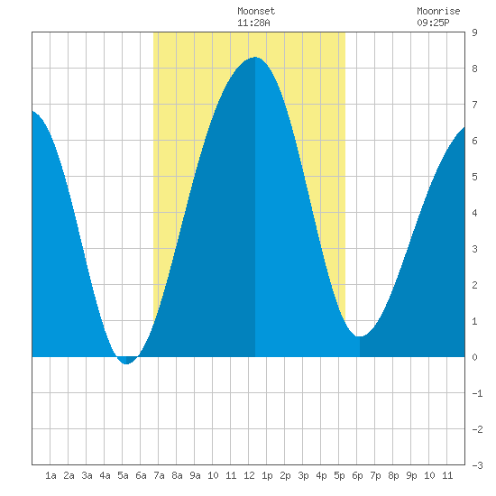 Oak Branch tide chart for Sunday, November 9, 2025