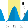 Oak Branch tide chart for Sunday, November 9, 2025