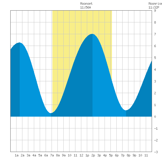 Oak Branch tide chart for Wednesday, December 10, 2025