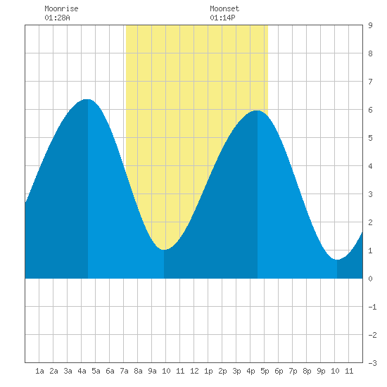 Oak Branch tide chart for Saturday, December 13, 2025