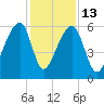 Oak Branch tide chart for Saturday, December 13, 2025