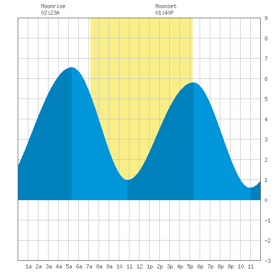 Oak Branch tide chart for Sunday, December 14, 2025
