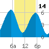 Oak Branch tide chart for Sunday, December 14, 2025